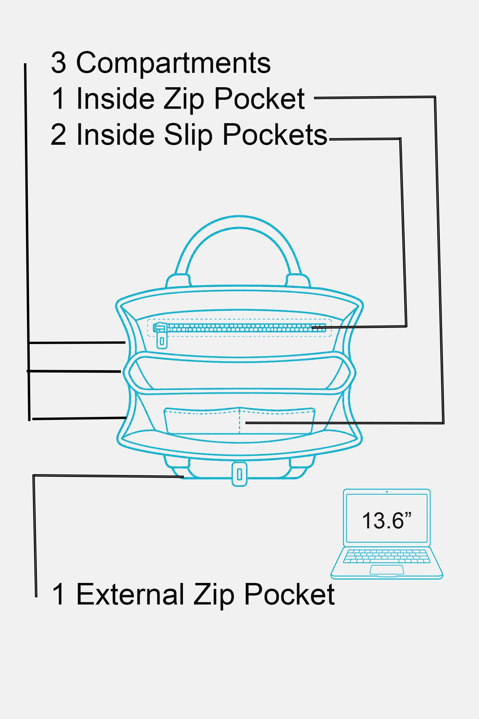 A product feature diagram showing a backpack with labeled interior and exterior compartments. Text reads '3 Compartments', '1 Inside Zip Pocket', '2 Inside Slip Pockets', and '1 External Zip Pocket', with a small laptop icon noting 13.