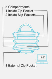 A product feature diagram showing a backpack with labeled interior and exterior compartments. Text reads '3 Compartments', '1 Inside Zip Pocket', '2 Inside Slip Pockets', and '1 External Zip Pocket', with a small laptop icon noting 13.